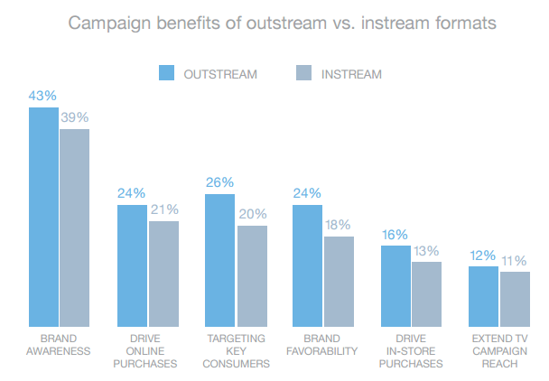 Instream vs Outstream Video ads - The Pros And Cons